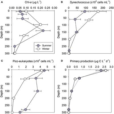 Mesopelagic Prokaryotes Alter Surface Phytoplankton Production during Simulated Deep Mixing Experiments in Eastern Mediterranean Sea Waters